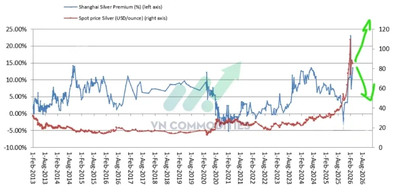 Ch&ecirc;nh lệch bạc tại Thượng Hải đ&atilde; tăng l&ecirc;n khoảng 13,6%